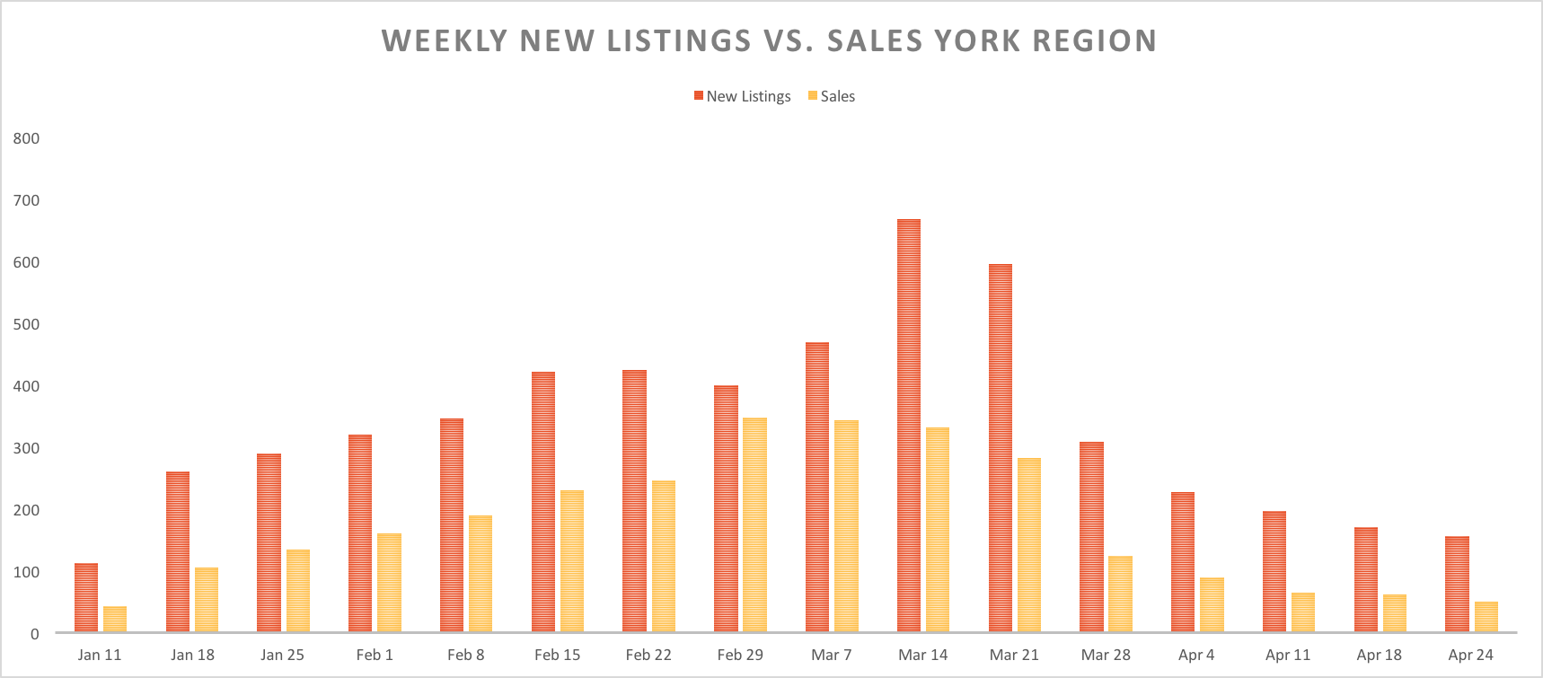 April 24 York Region Real Estate -  During Covid19 number of real estate sales and listings 